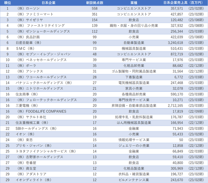 (図表2) 日系企業における2020年~2022年の累計新設拠点数ランキング 1位~30位