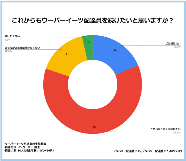 配達員を続けたいと思いますか?