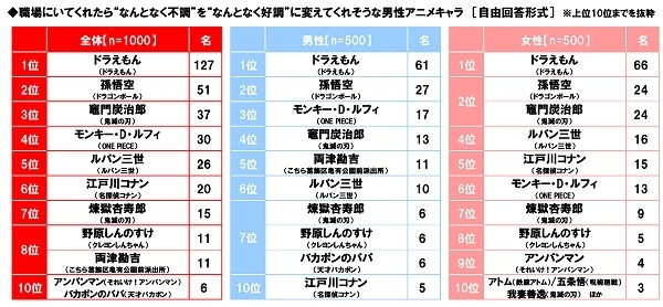 職場にいてくれたら“なんとなく不調”を“なんとなく好調”に変えてくれそうな男性アニメキャラ