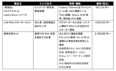 GDEPソリューションズとサイコム社が業務提携　 LLM/RAG導入に最適な新製品　 トライアルキット 「Lepton Novos(レプトン・ノボス)シリーズ」を販売開始