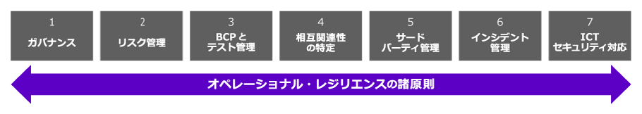 図:バーゼル銀行監督委員会が示すオペレーショナル・レジリエンスの対象範囲