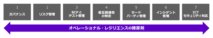 図：バーゼル銀行監督委員会が示すオペレーショナル・レジリエンスの対象範囲