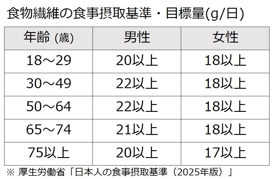 表1:食物繊維の食事摂取基準・目標量(g/日)