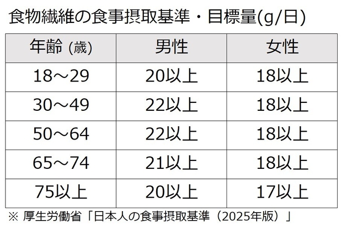 表1:食物繊維の食事摂取基準・目標量(g/日)