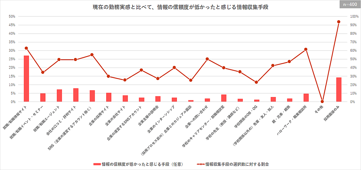 現在の勤務実感と比べて、情報の信頼度が低かったと感じる情報収集手段