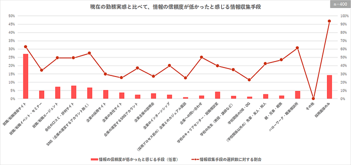 現在の勤務実感と比べて、情報の信頼度が低かったと感じる情報収集手段