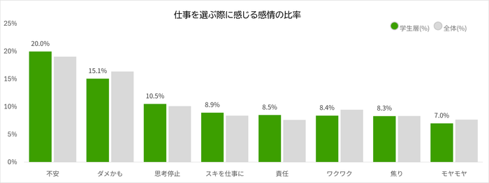 学生vs社会人の感情比較