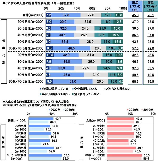 これまでの人生の総合的な満足度