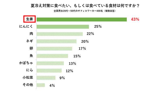夏の冷え・便秘に関する意識調査 アンケート結果(4)