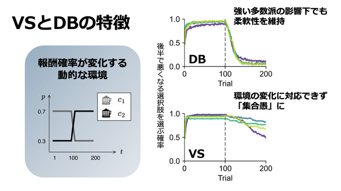 図2社会学習アルゴリズムが生み出す集団レベルの帰結