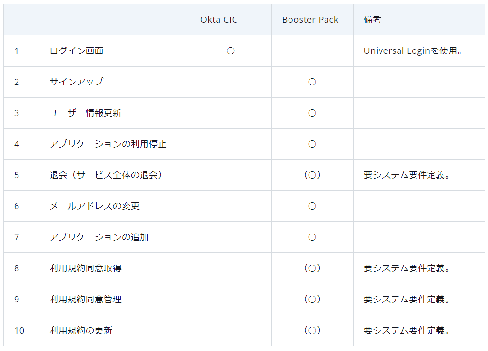 サービス項目
