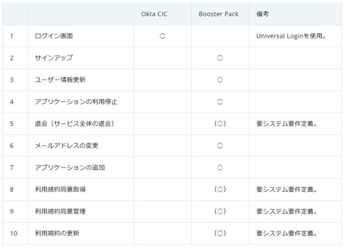 サービス項目