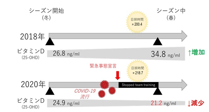 図 新型コロナウイルス流行下の行動制限が血中ビタミンD値に与えた影響