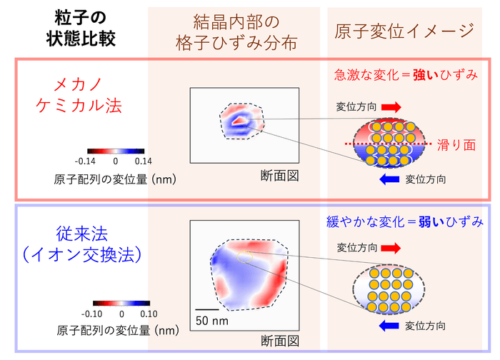 図2 Bragg-CDI法で調べた1粒子の状態比較 メカノケミカル法で得られた試料（上段）では、イオン交換法で得られたもの（下段）に比べて、原子変位の急激な変化、すなわち、強いひずみが発生している。