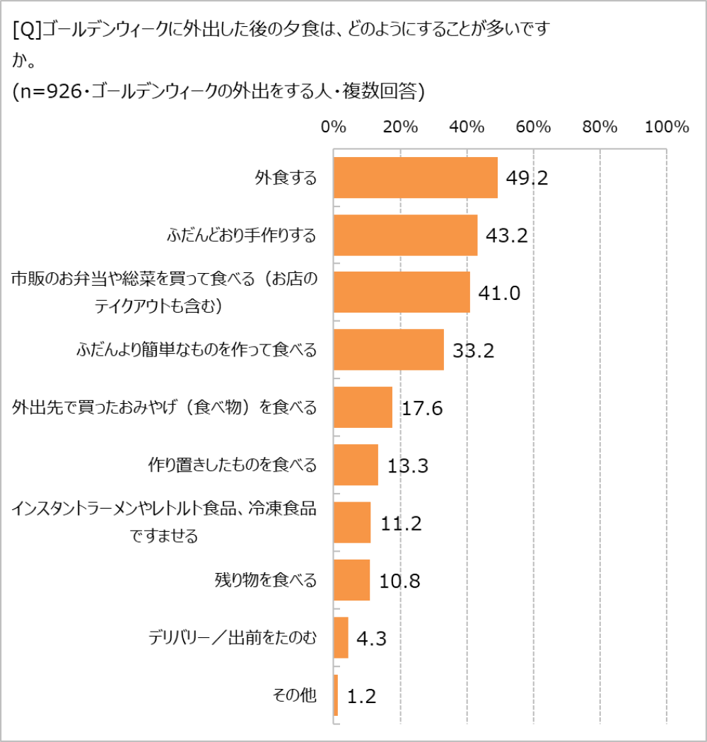 GWの外出後の夕食