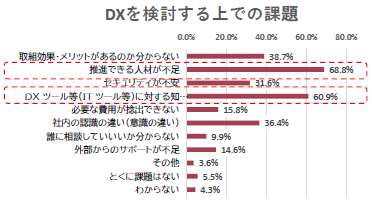 「人材不足」と「ノウハウ不足」