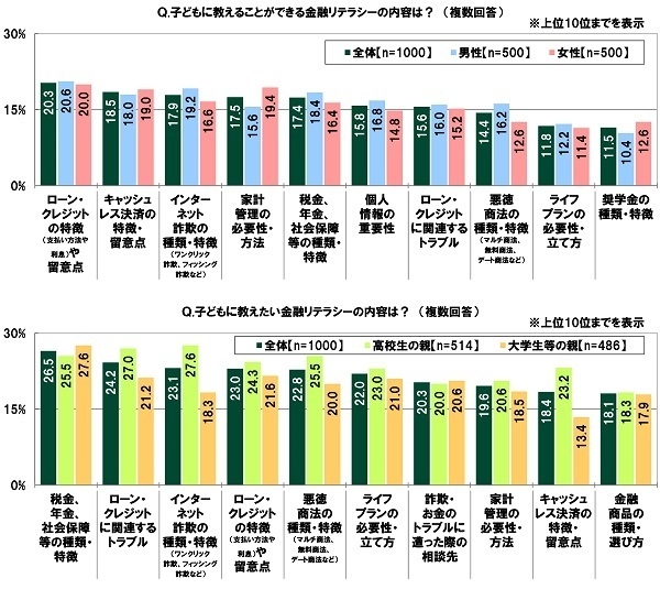 子どもに教えることができる金融リテラシーの内容は?/子どもに教えたい金融リテラシーの内容は?