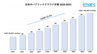 日本におけるパブリッククラウド市場の規模、動向、成長、予測 2025-2033