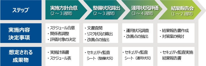 NIST SP800-171に基づくセキュリティ監査支援サービスの流れ