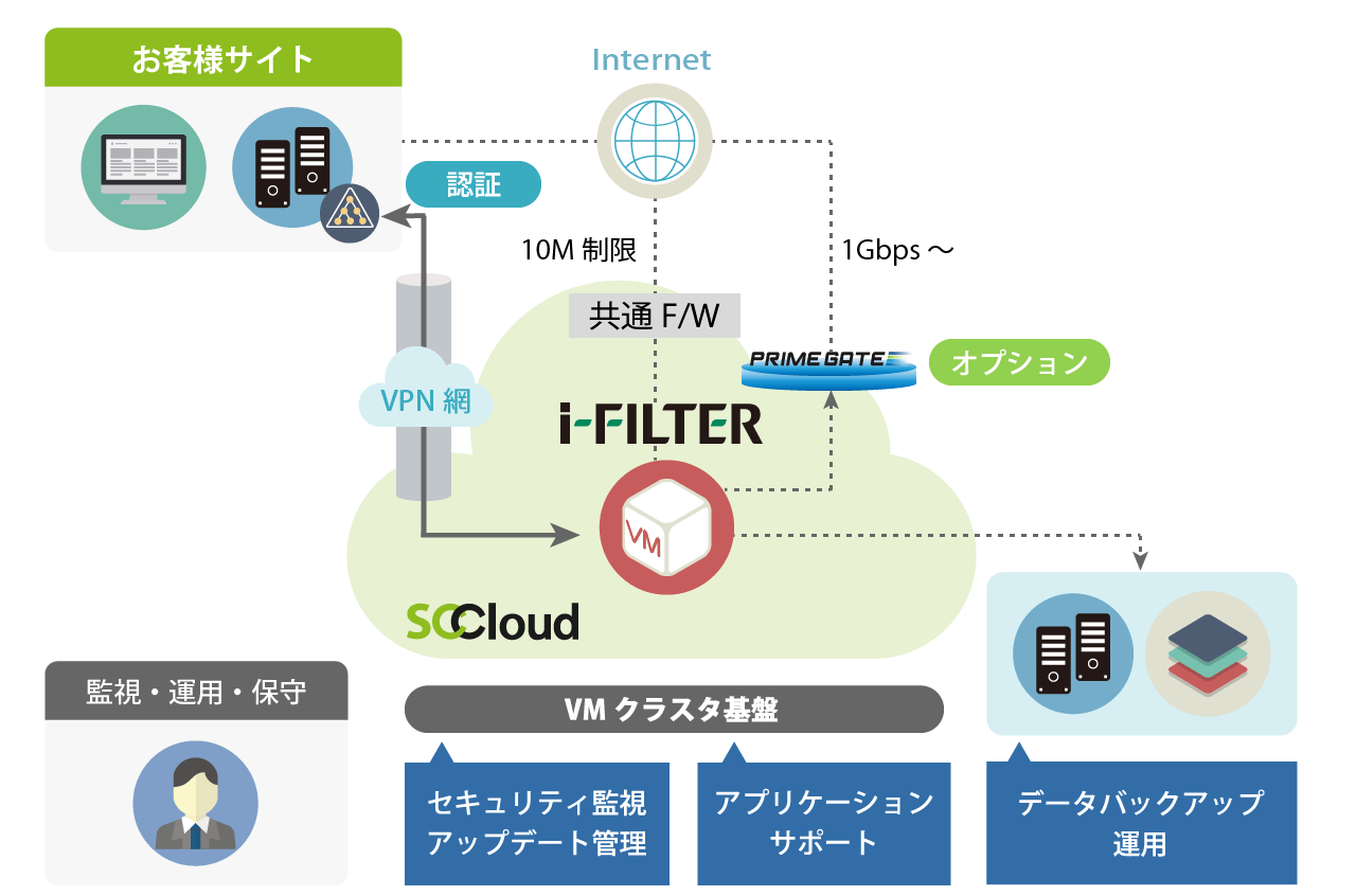 サービス構成図