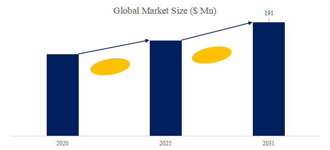 図. 半球共振器ジャイロスコープ (HRG)世界総市場規模