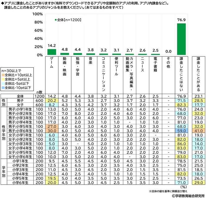 アプリに課金したことがあるか(小学生)