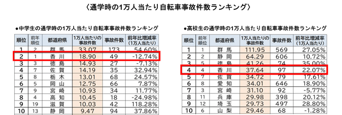 2021年都道府県別 自転車通学時の事故件数ランキング/香川県