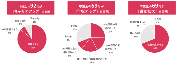 卒業生へのアンケート結果