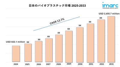 日本のバイオプラスチック市場規模、シェア、業界予測レポート 2025-2033