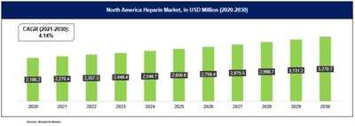 ヘパリン市場分析 2030年までの成長課題、機会、今後の展開
