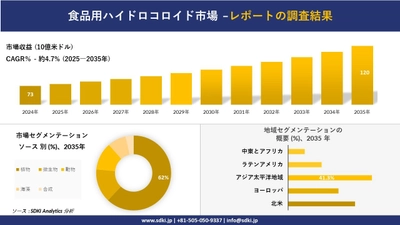 食品用ハイドロコロイド市場の発展、傾向、需要、成長分析および予測2025－2035年