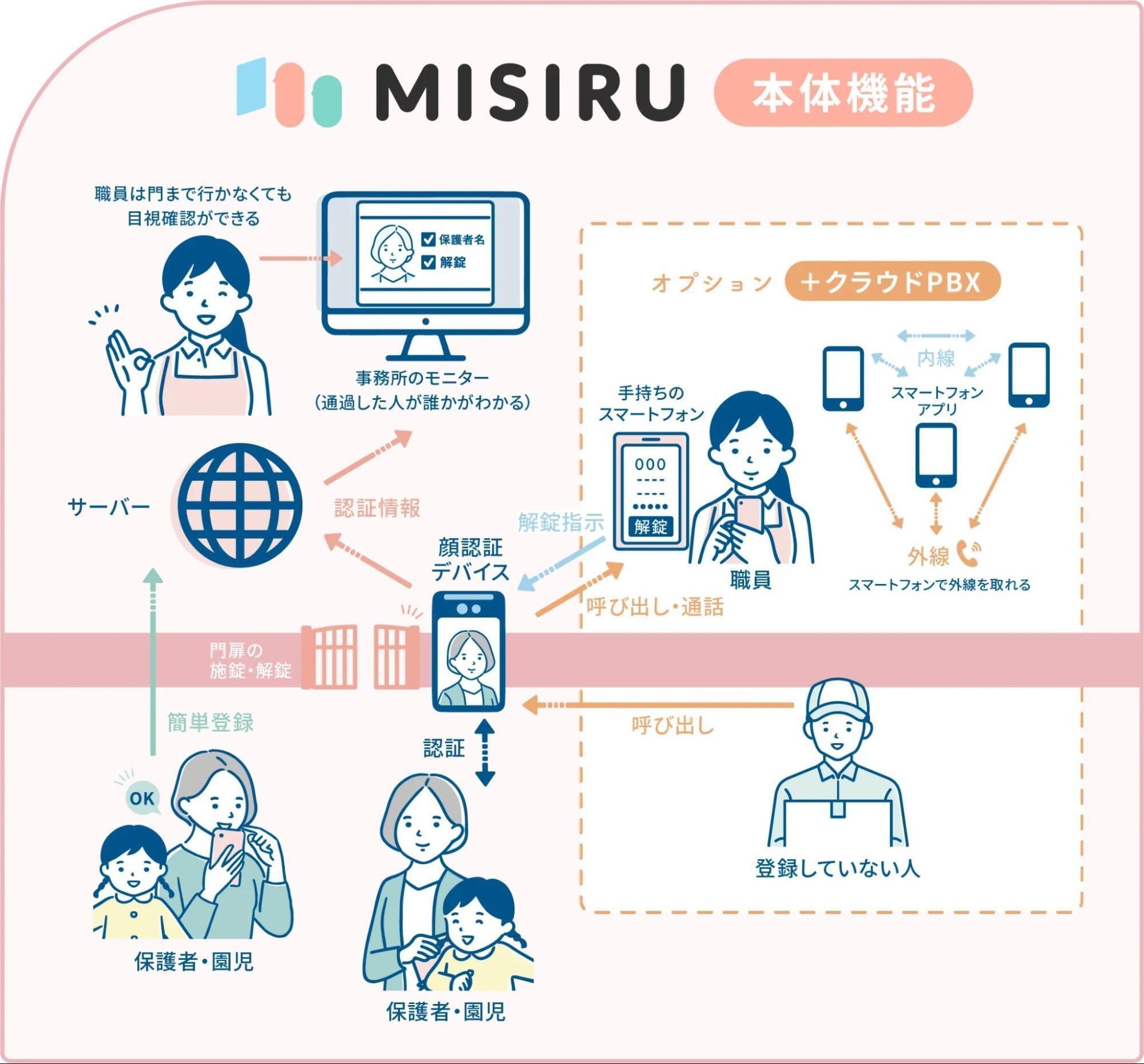 MISIRU 本体機能