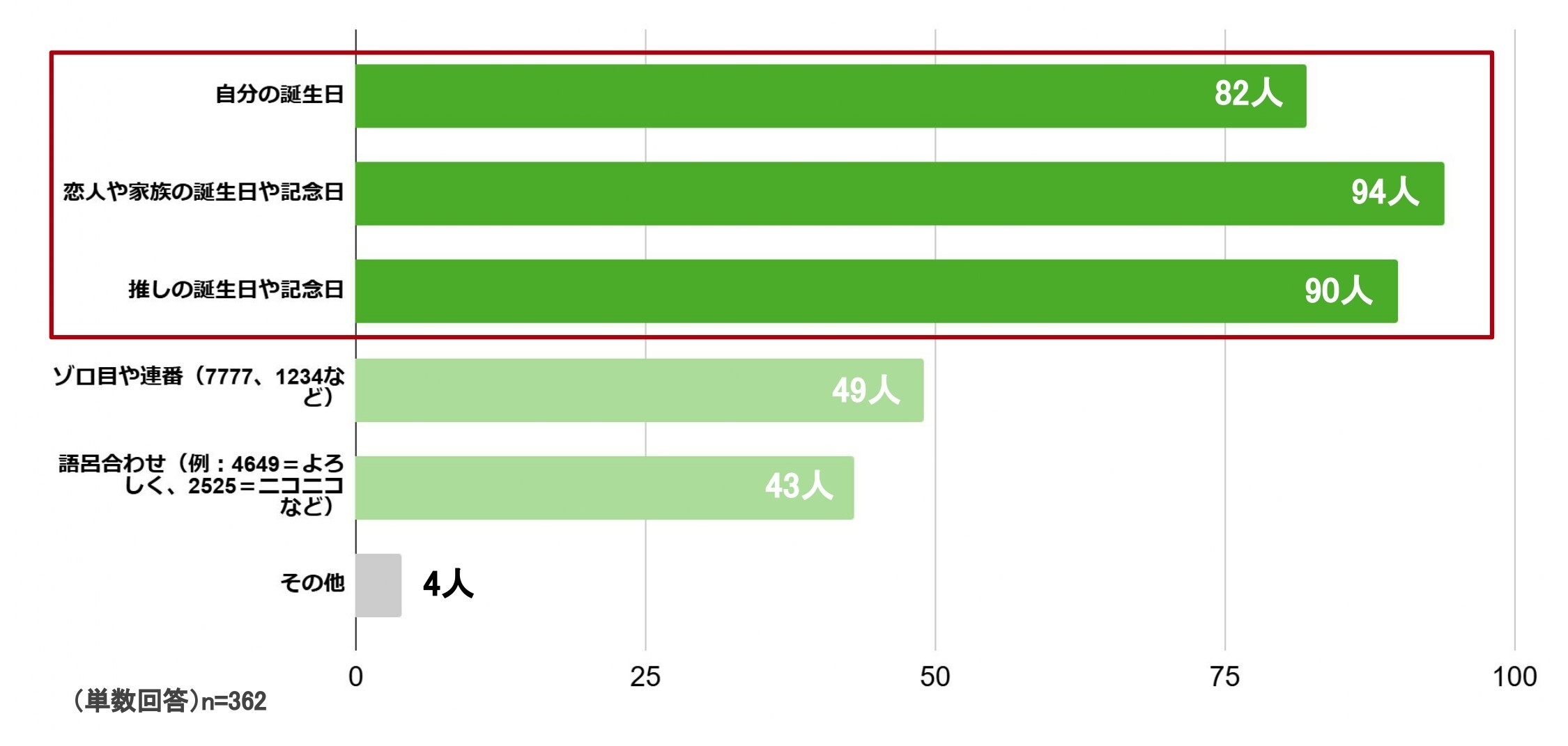 Q.自分の好きな番号をナンバープレートにできるなら、どんな番号を選びたいですか?