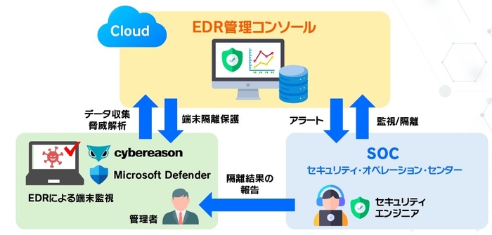サテライトオフィス・社員パソコンセキュリティ監視(SOC)サービスとは?