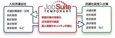 派遣管理システム「JobSuite TEMPORARY」、 withコロナ時代の派遣業界を応援！ 利用料が2ヵ月無料になる特別キャンペーン開始