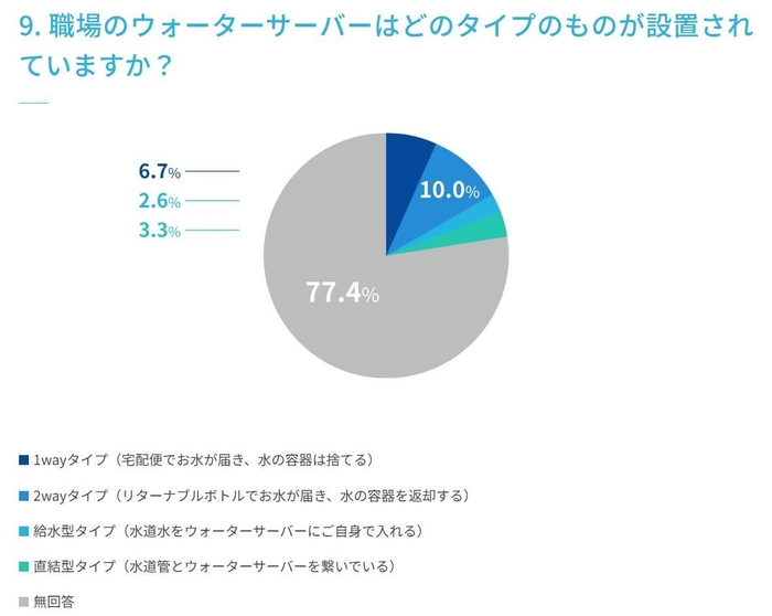 9. 職場のウォーターサーバーはどのタイプのものが設置されていますか?