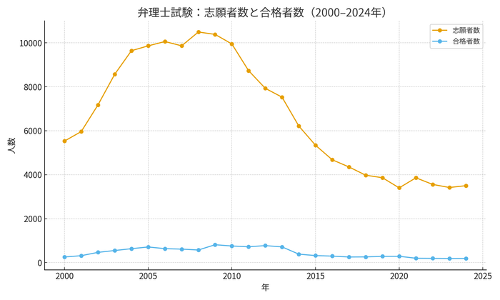 弁理士試験:志願者数と合格者数(2000-2024年)