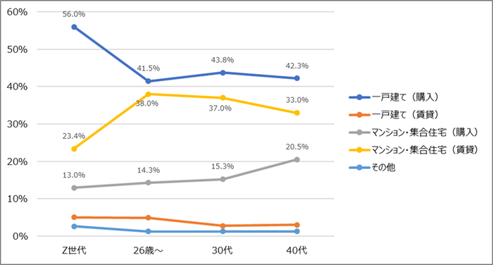 図7　結婚したらどこに住みたいですか［n=2,000, SA］