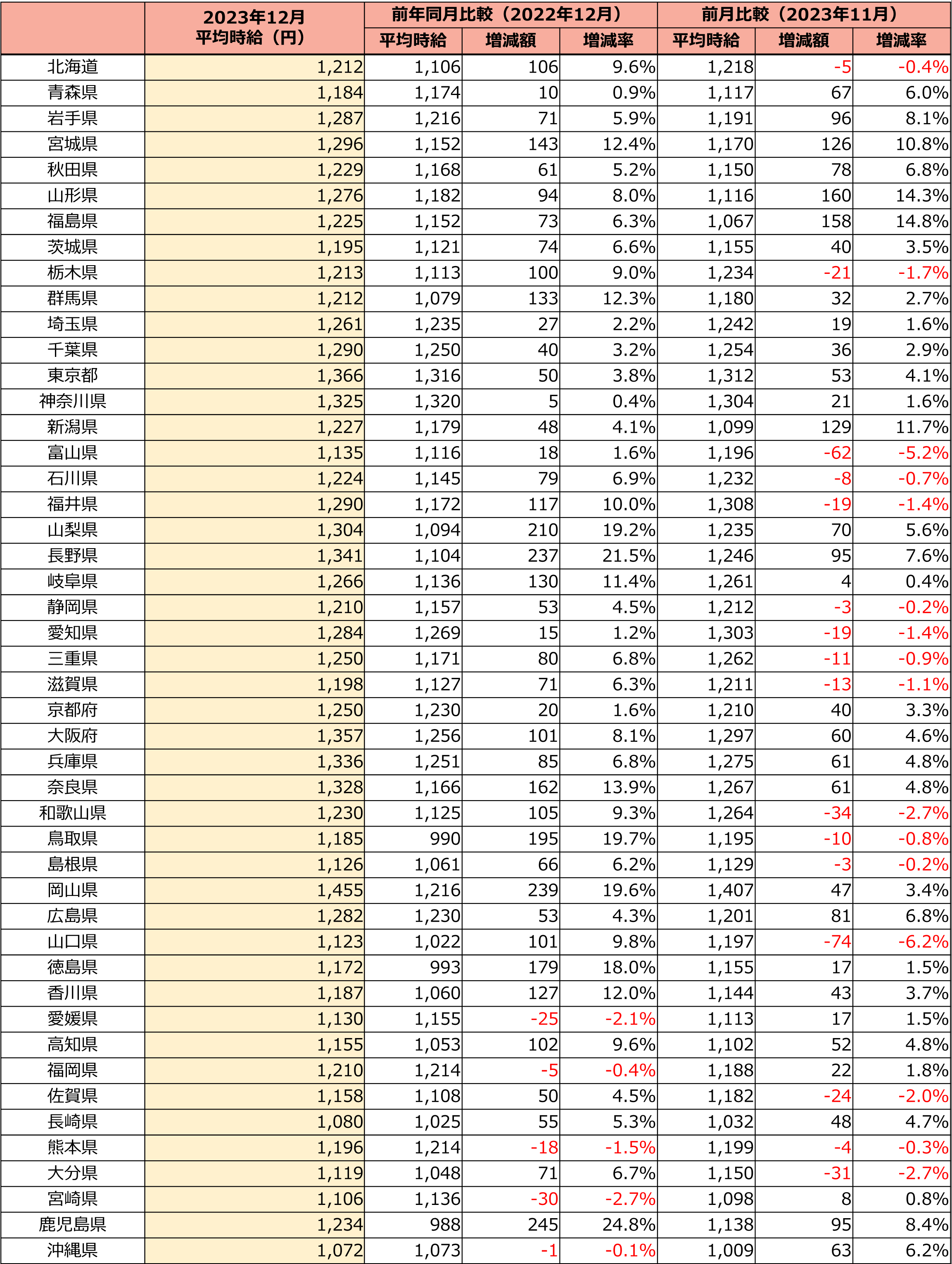 全国 募集時平均時給調査(2023年12月度)