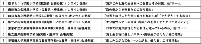 発表予定校と内容