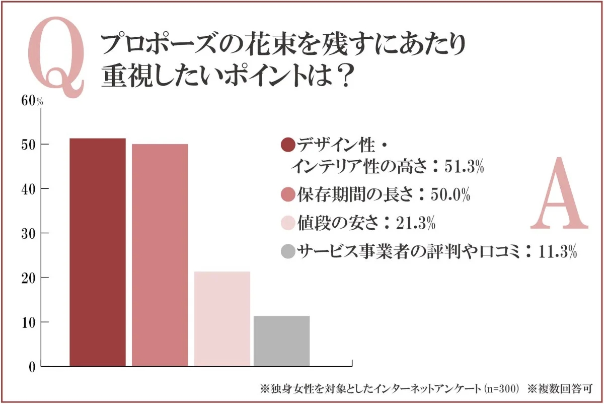プロポーズの花束を残すにあたり、重視するポイントは?
