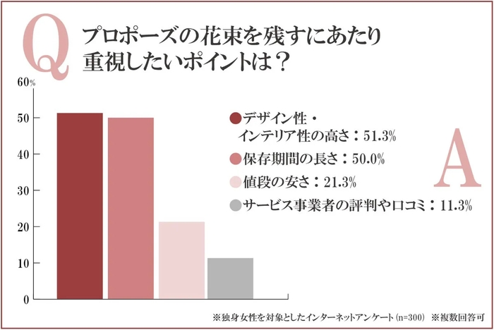 プロポーズの花束を残すにあたり、重視するポイントは?