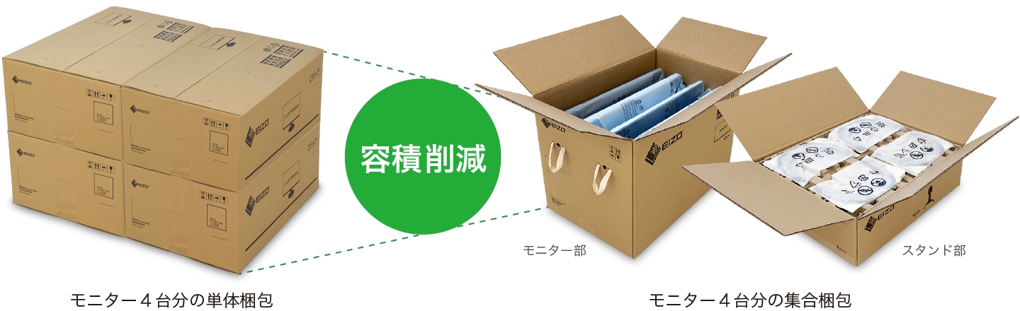 容積を削減できる集合梱包仕様