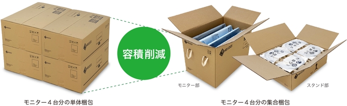 容積を削減できる集合梱包仕様
