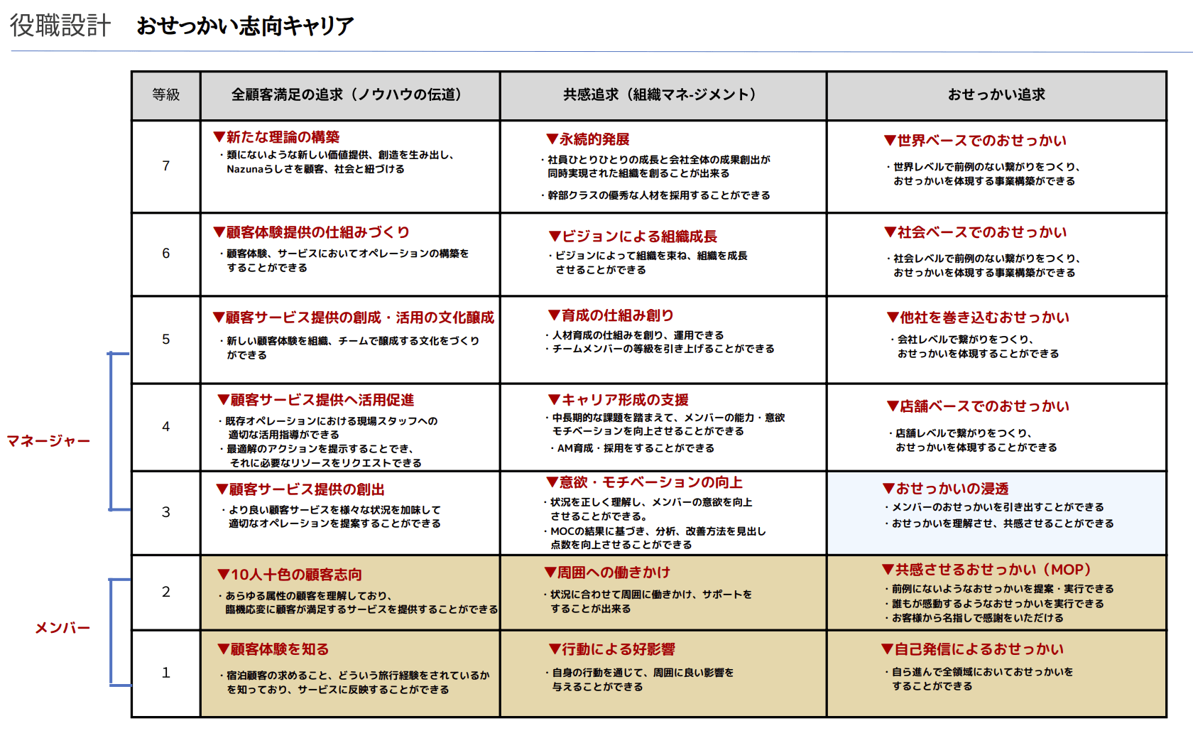 おせっかい志向キャリア