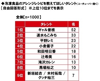 冷凍食品のアレンジレシピを教えてほしいタレント