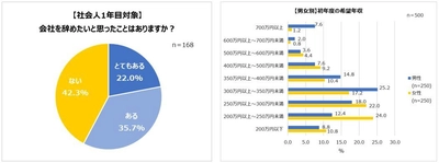 就活生・内定者・社会人1年目の就活実態。 人気業界1位 男性「メーカー」女性「医療・福祉」。 初年度の希望年収「300万円～350万円」。 1年目にして、会社を辞めたい人約6割！
