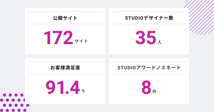 数字で見るgazSTUDIO制作事業
