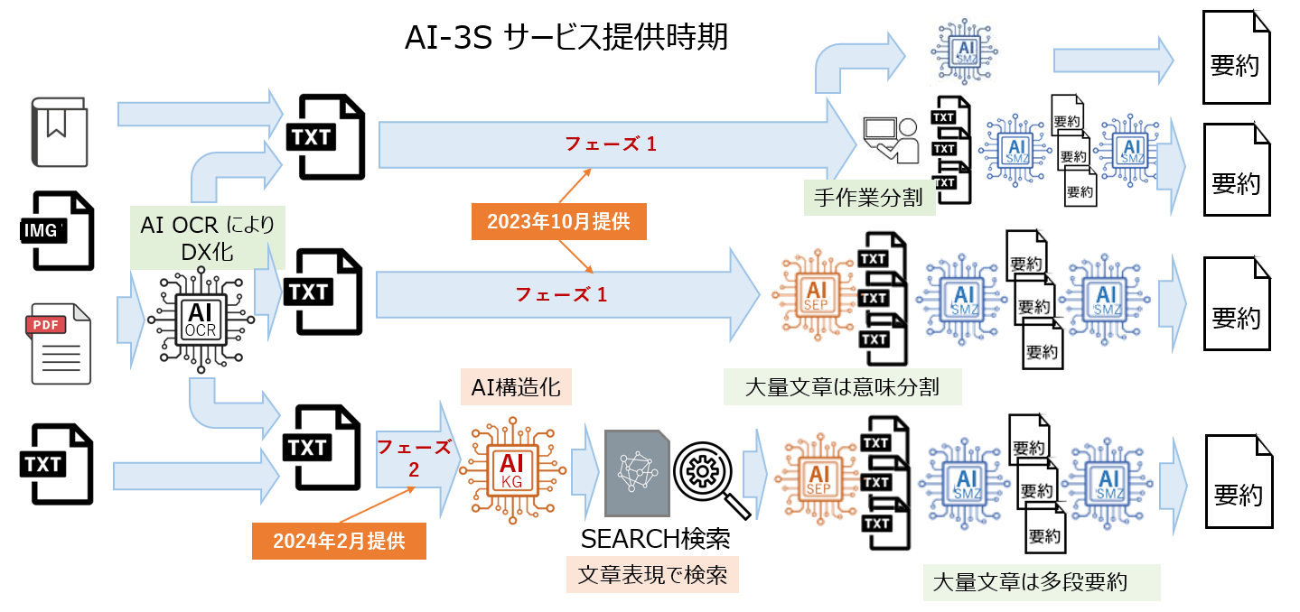 AI-3S サービス提供時期