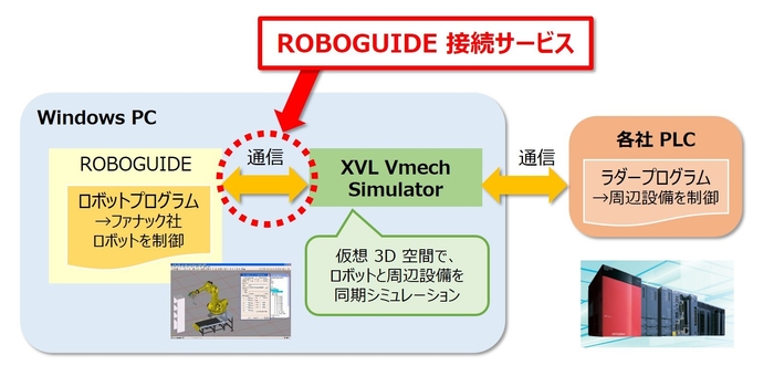 ROBOGUIDE接続サービスの概要